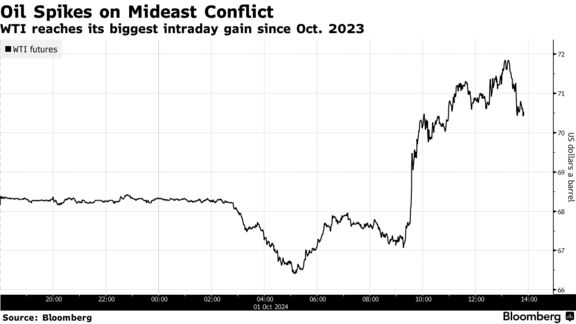 Oil Spikes on Mideast Conflict | WTI reaches its biggest intraday gain since Oct. 2023