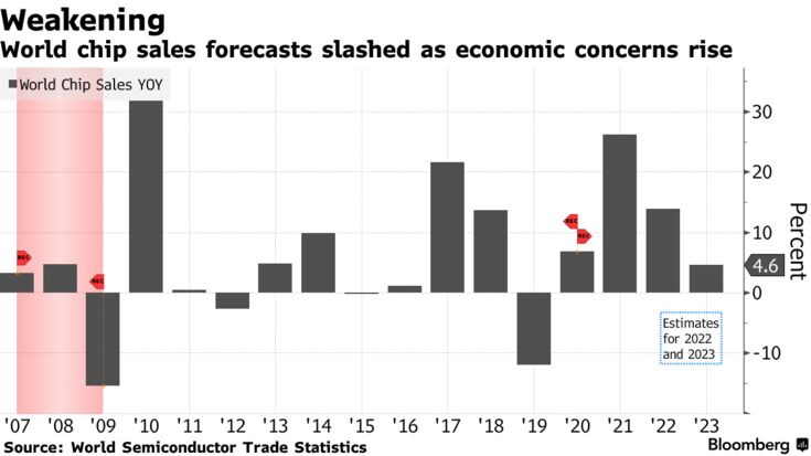 World chip sales forecasts slashed as economic concerns rise