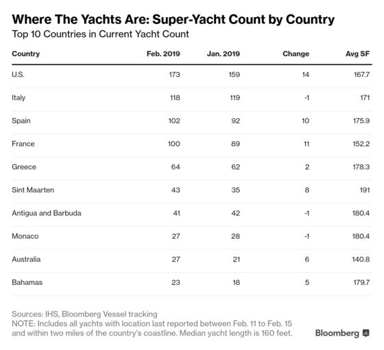 Where the Yachts Are: Friday Yacht Tracker