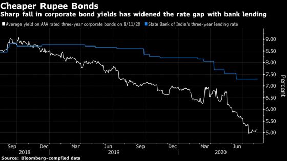 India’s Bond Market Is So Hot Even a Yoga Guru Is Selling Debt