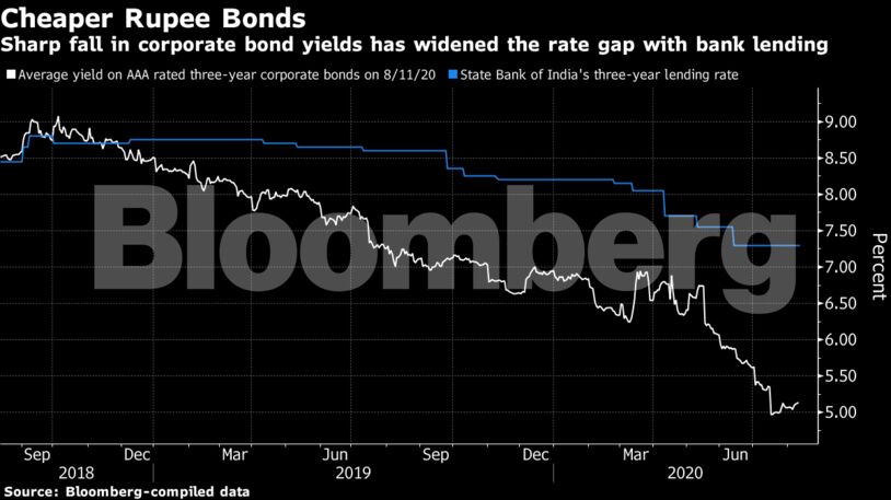 Sharp fall in corporate bond yields has widened the rate gap with bank lending