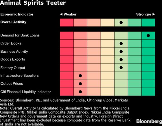 Animal Spirits Waver in India as Election Uncertainty Takes Hold