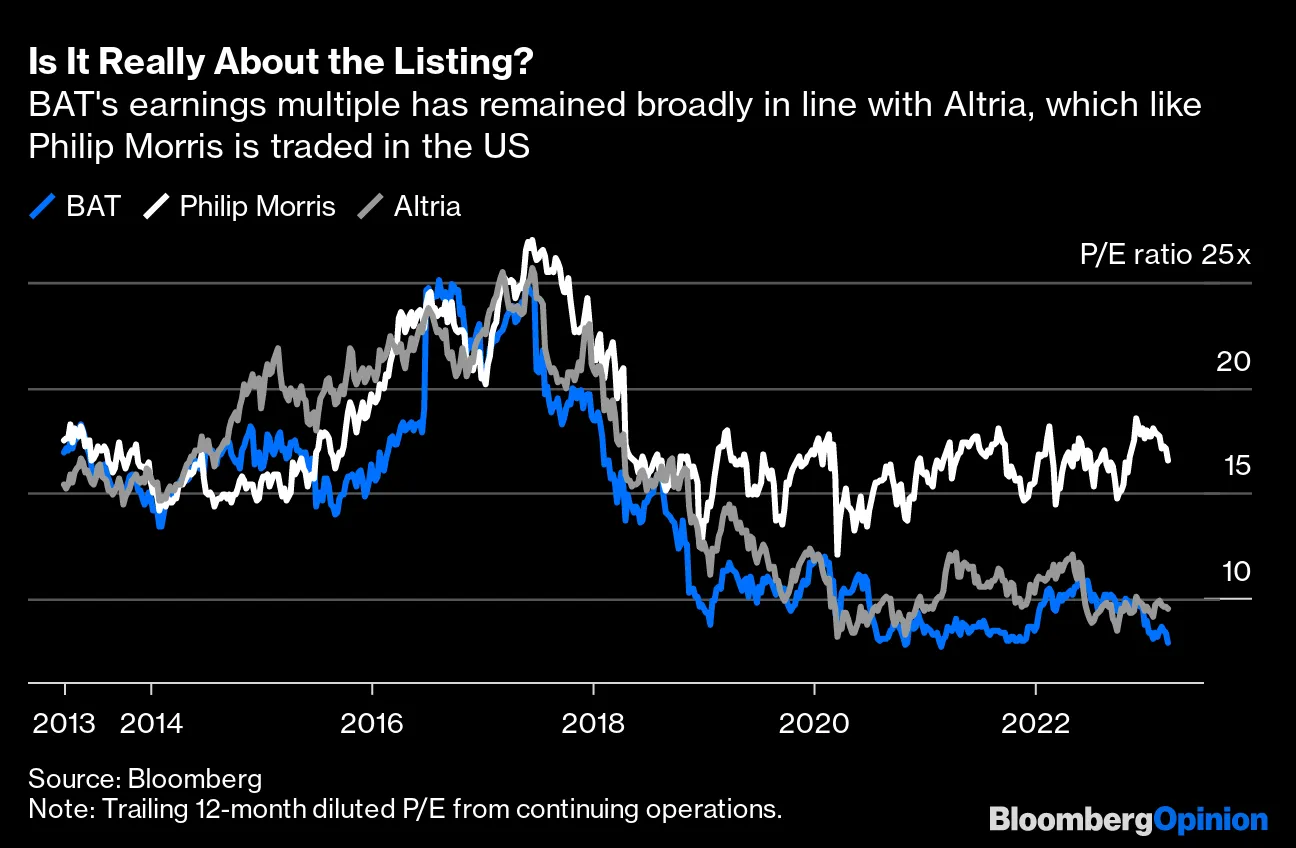 Quitting London Might Do Little for BAT Stock's Health