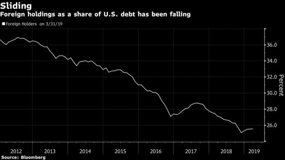 Markets Say U.S. Doesn’t Need China—or Fed—to Buy Its Debt