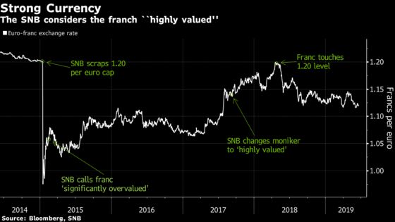 Credit Suisse Sees Franc Eventually Hitting Parity With Euro