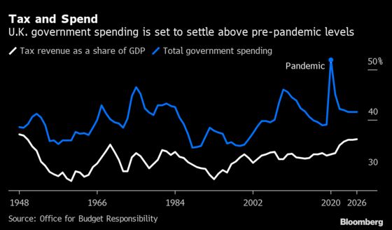 Sunak Delivers Johnson-Style Budget to Ramp Up U.K. Spending