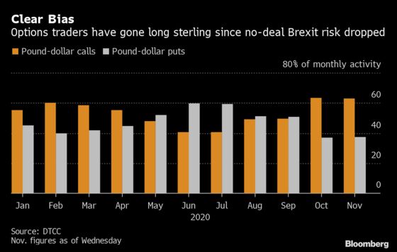 Bets on a Strong Pound Are Getting in the Way of a Strong Pound