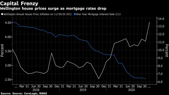 Housing Frenzy in New Zealand Exposes Perils of Ultra-Low Rates