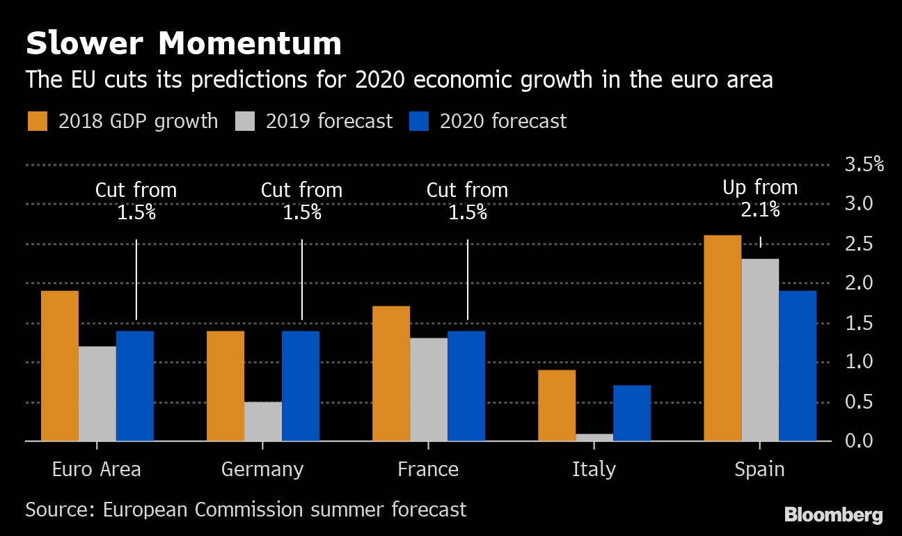 欧州委、2020年のユーロ圏経済成長・インフレ予測を下方修正 - Bloomberg