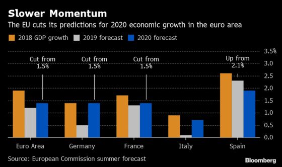 EU Cuts Growth and Inflation Forecasts for Next Year
