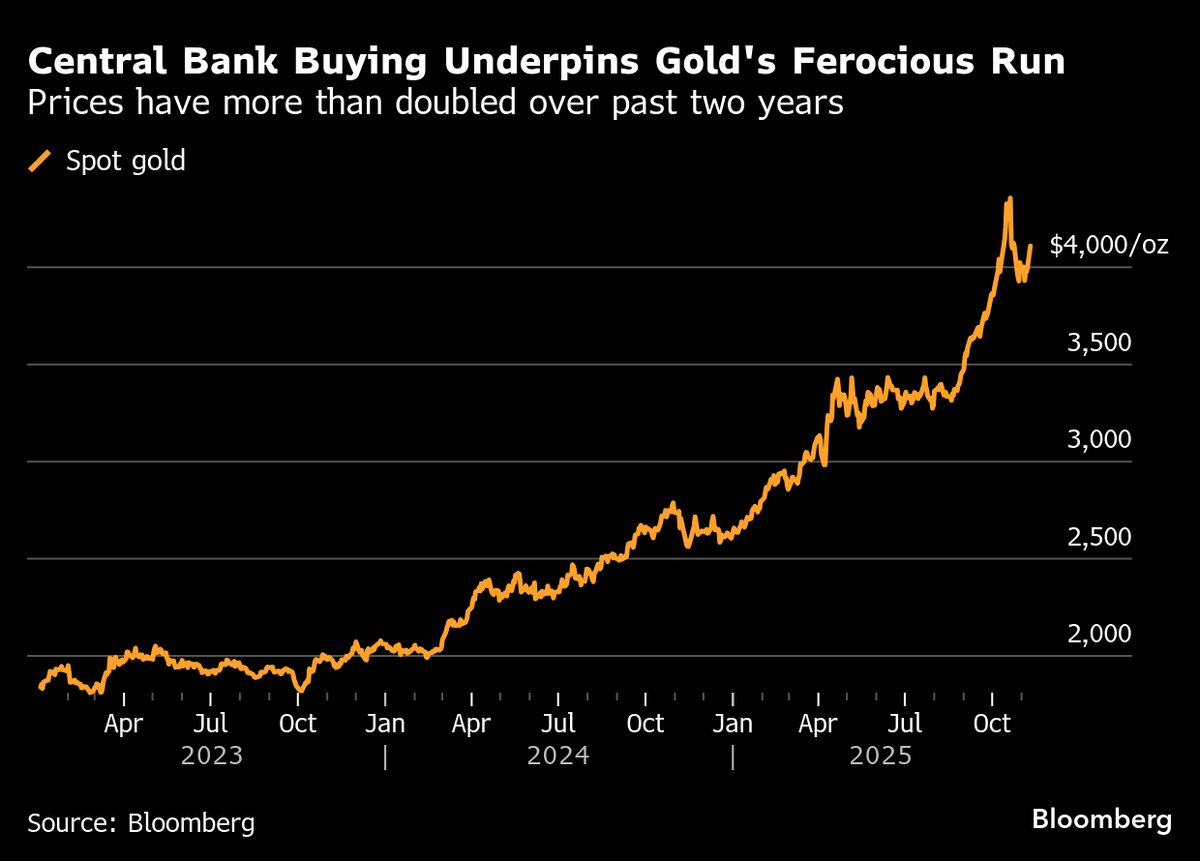 ⚫️ BLOOMBERG: "L'oro supera i 5.000 dollari l'oncia: il rally alimentato dagli acquisti delle banche centrali"