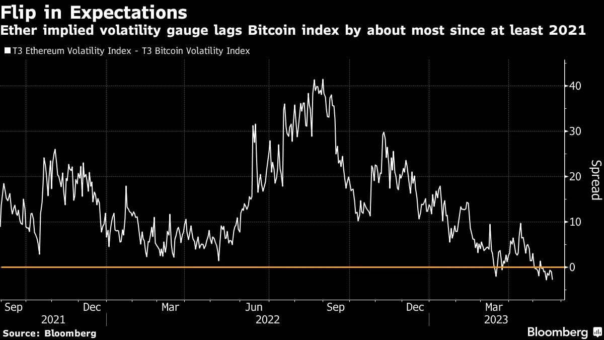 Rare Shift in Crypto Volatility Offers Ether (ETH) a Boost Versus Bitcoin  (BTC) - Bloomberg
