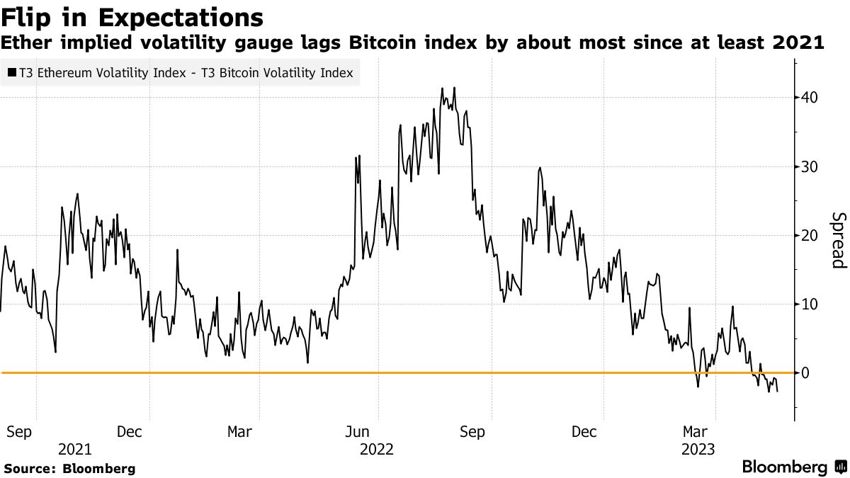 Rare Shift in Crypto Volatility Offers Ether (ETH) a Boost Versus Bitcoin  (BTC) - Bloomberg