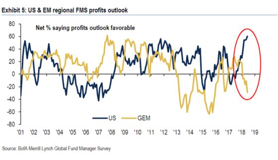 Investors Are Going All In on the Global Divergence Trade