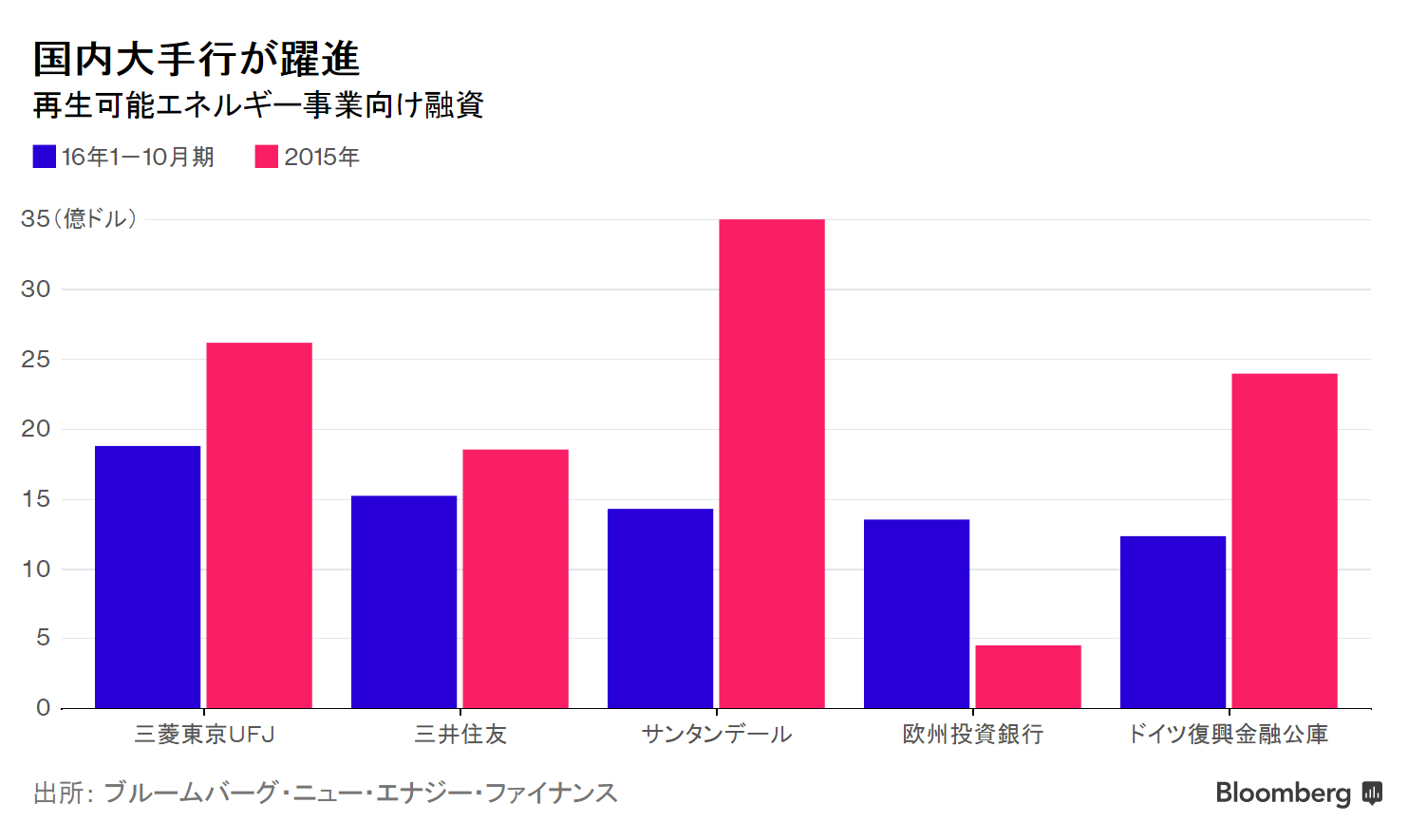 ｍｕｆｇなど世界の再生エネルギー融資で存在感 マイナス金利背景 Bloomberg