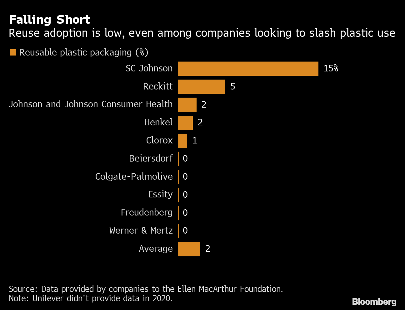 Chart: Falling Short: Reuse adoption is low, even among companies looking to slash plastic use