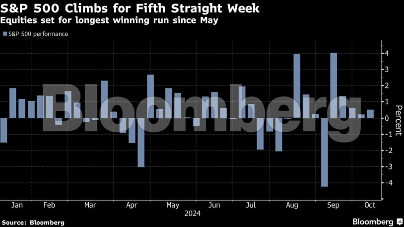 S&P 500 Climbs for Fifth Straight Week | Equities set for longest winning run since May