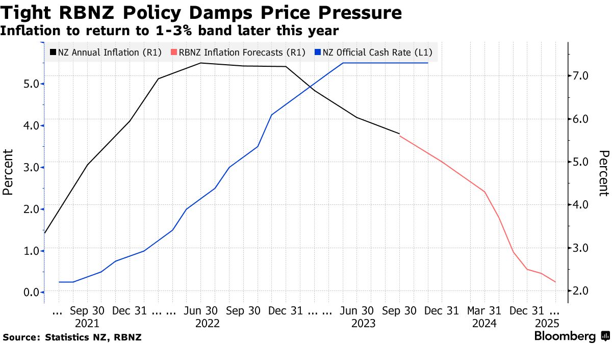 New Zealand Inflation: CPI Seen Slowing, But Not Enough for RBNZ Rate Cuts  - Bloomberg