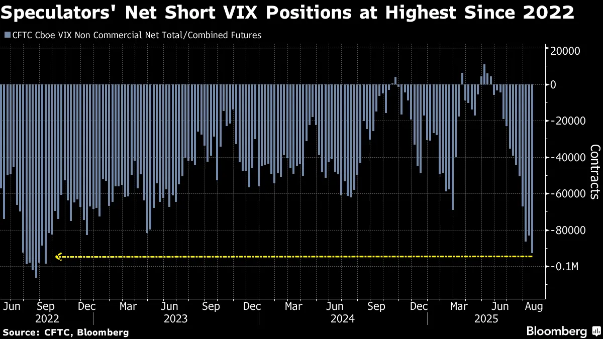 ヘッジファンド、ＶＩＸ先物売り越しが３年ぶり高水準－混乱の前兆も - Bloomberg