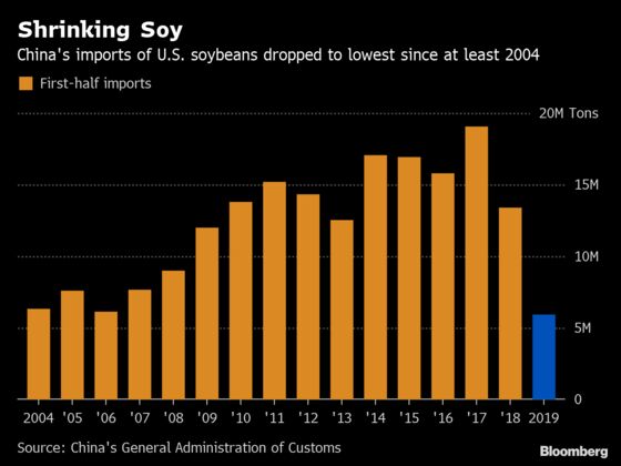 China’s U.S. Soybean Purchases Slump to 2004 Low