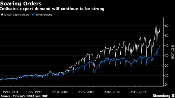 Taiwan Export Orders Surge to Record Despite China Energy Woes