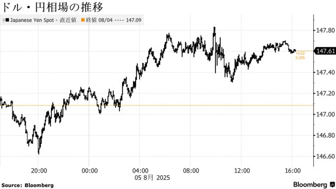 ドル・円相場の推移