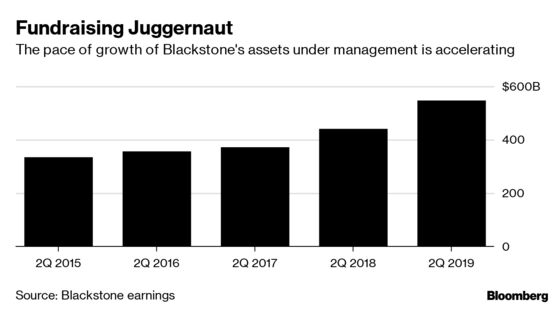 Blackstone Profit Tops Estimates, Boosted by Strong Fundraising