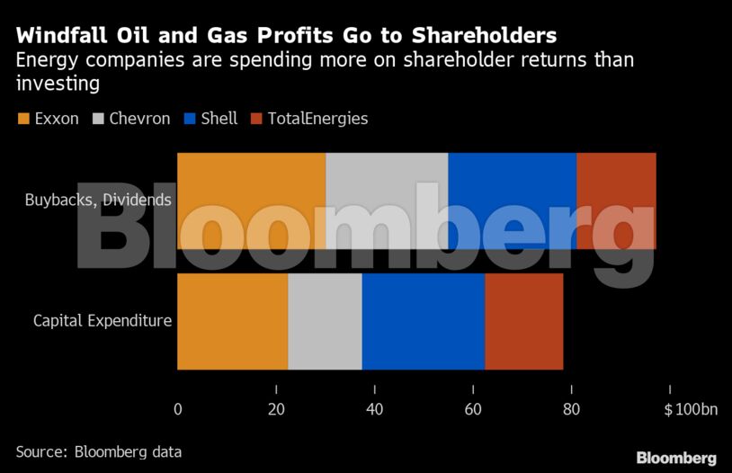 Windfall Oil and Gas Profits Go to Shareholders | Energy companies are spending more on shareholder returns than investing