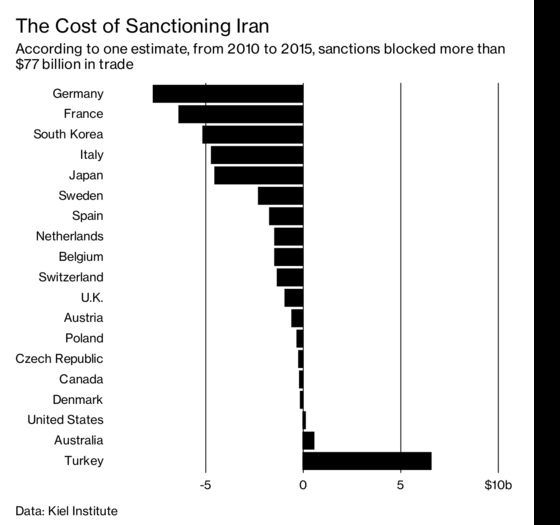 U.S. Sanction Power May Be Reaching Its Limit