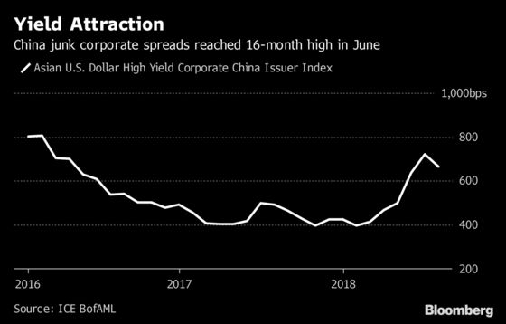 China Junk Bond Bargains Tempt Aberdeen to Increase Exposure