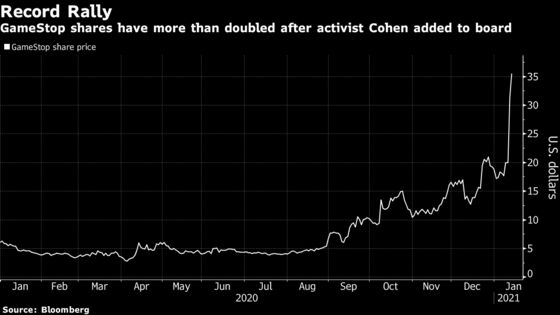 GameStop Extends Surge as Chewy.com Founder’s Arrival Stirs Buzz