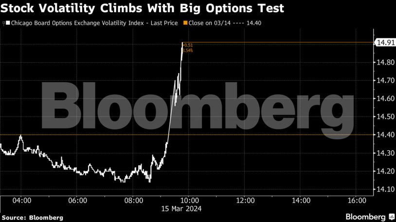 Stock Volatility Climbs With Big Options Test