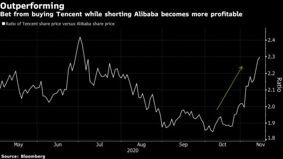Traders Are Betting on Tencent Over Alibaba as Stocks Swing