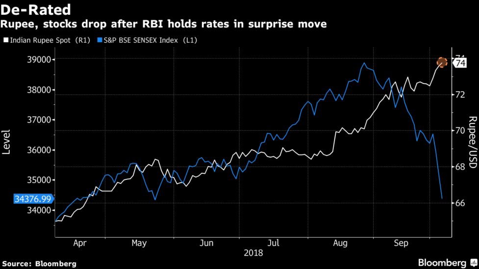 Stocks Tumble With India Ru As Rbi Surprises By Holding Rate Ru Stocks Drop After Rbi Holds Rates In Surprise Move