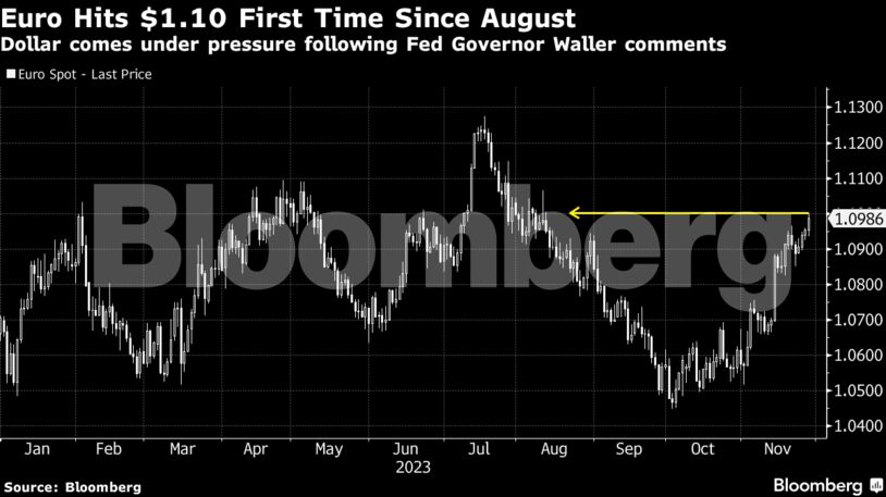 Euro Hits $1.10 First Time Since August | Dollar comes under pressure following Fed Governor Waller comments