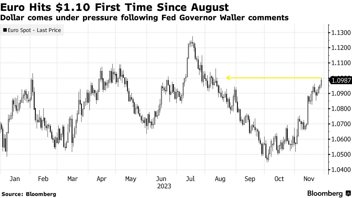 Euro (EUR USD) Climbs to $1.10 For First Time Since August - Bloomberg
