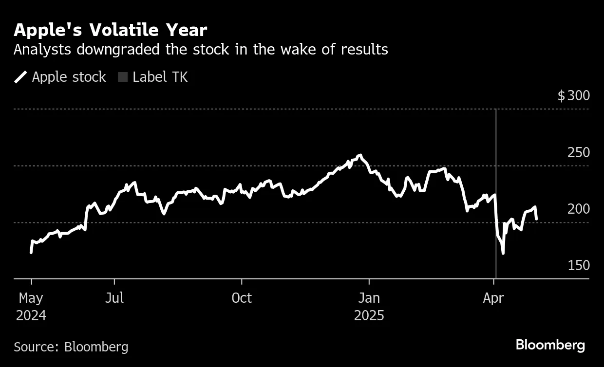 Apple (AAPL) Hit With Two Downgrades as Tariff and Growth Worries Grow -  Bloomberg