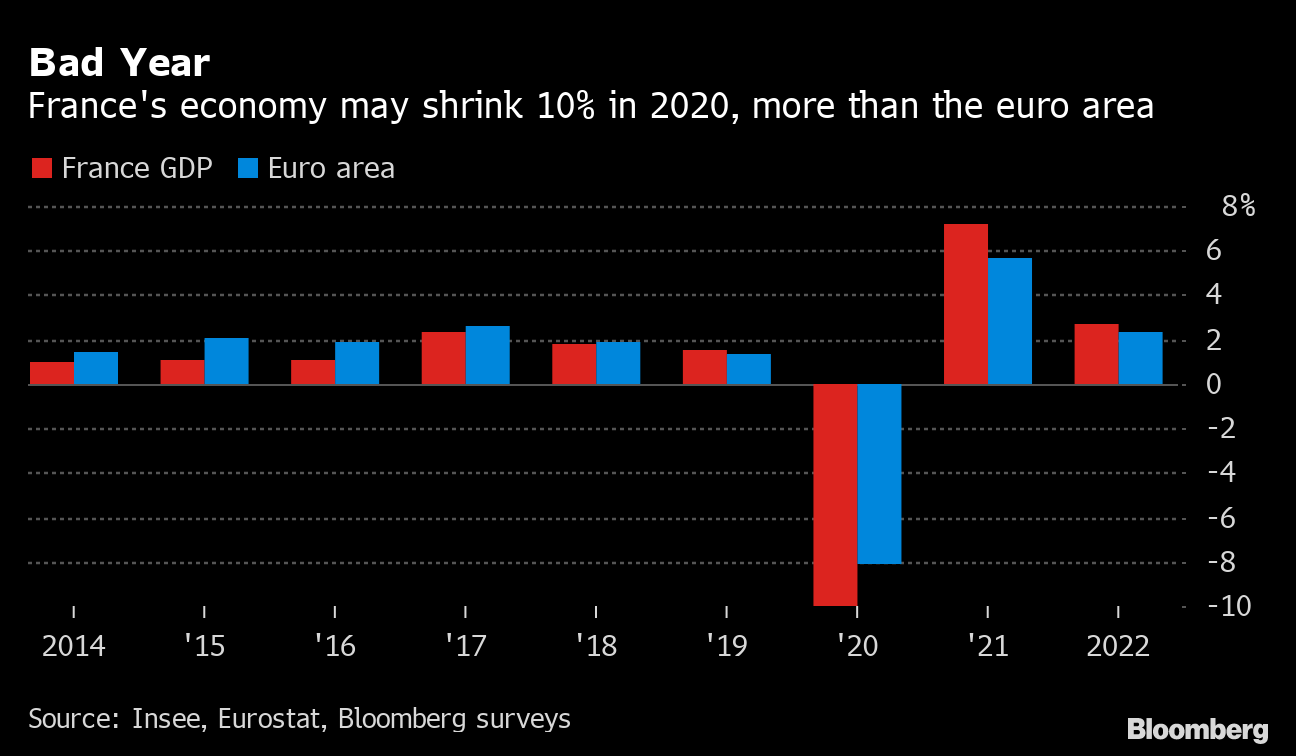 フランスが12 5兆円の経済対策 賃金助成と企業減税 環境投資が柱 Bloomberg