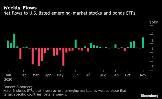 Biden’s Victory Triggers Largest EM ETFs Inflows in 10 Months