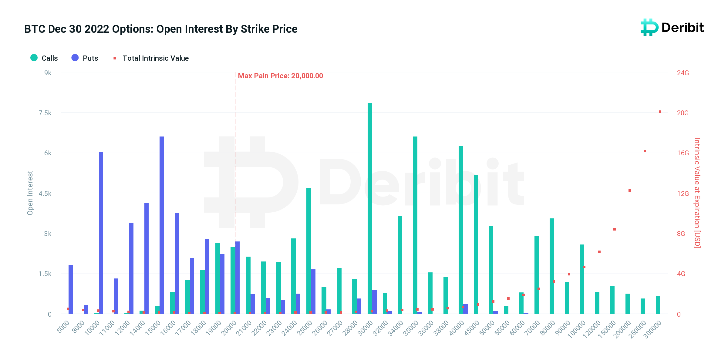 Bitcoin Options Dec. 30 expiry