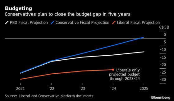 How a Liberal or Conservative Win Could Affect Canada’s Economy