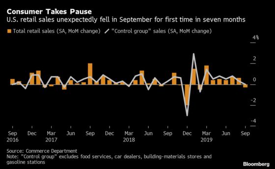U.S. Retail Sales Unexpectedly Drop in Signal of Shaky Consumer