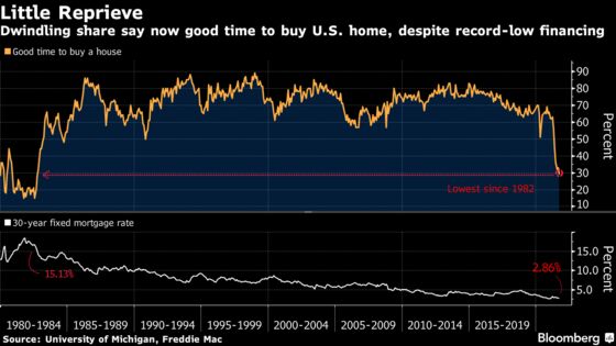 Americans Haven’t Been This Down on Housing Market Since 1982