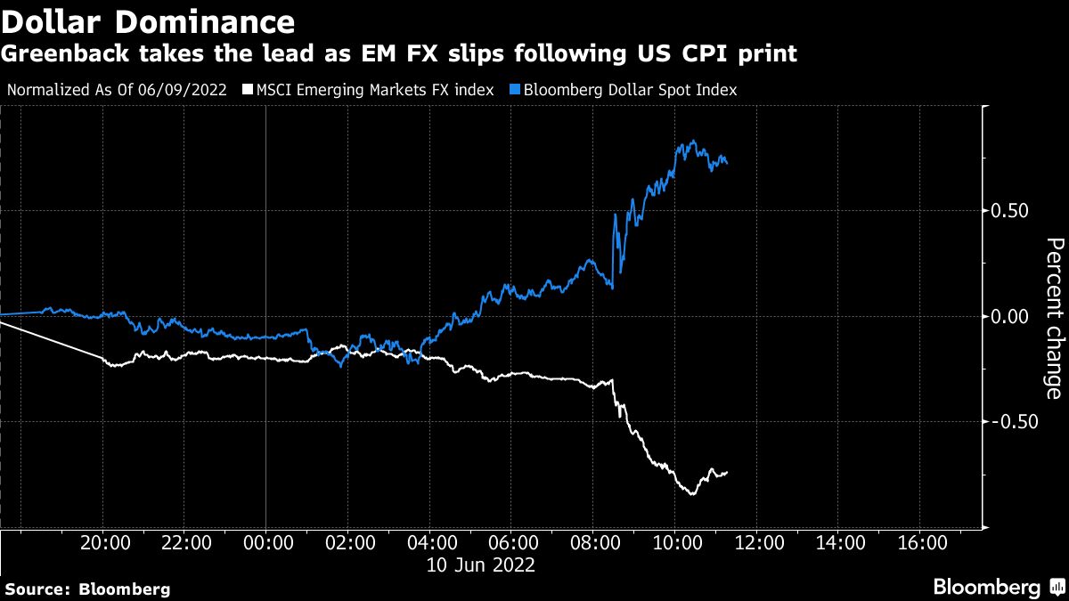 Soaring Dollar Is ‘Only Safe Haven Left’ After Hot US Inflation - Bloomberg