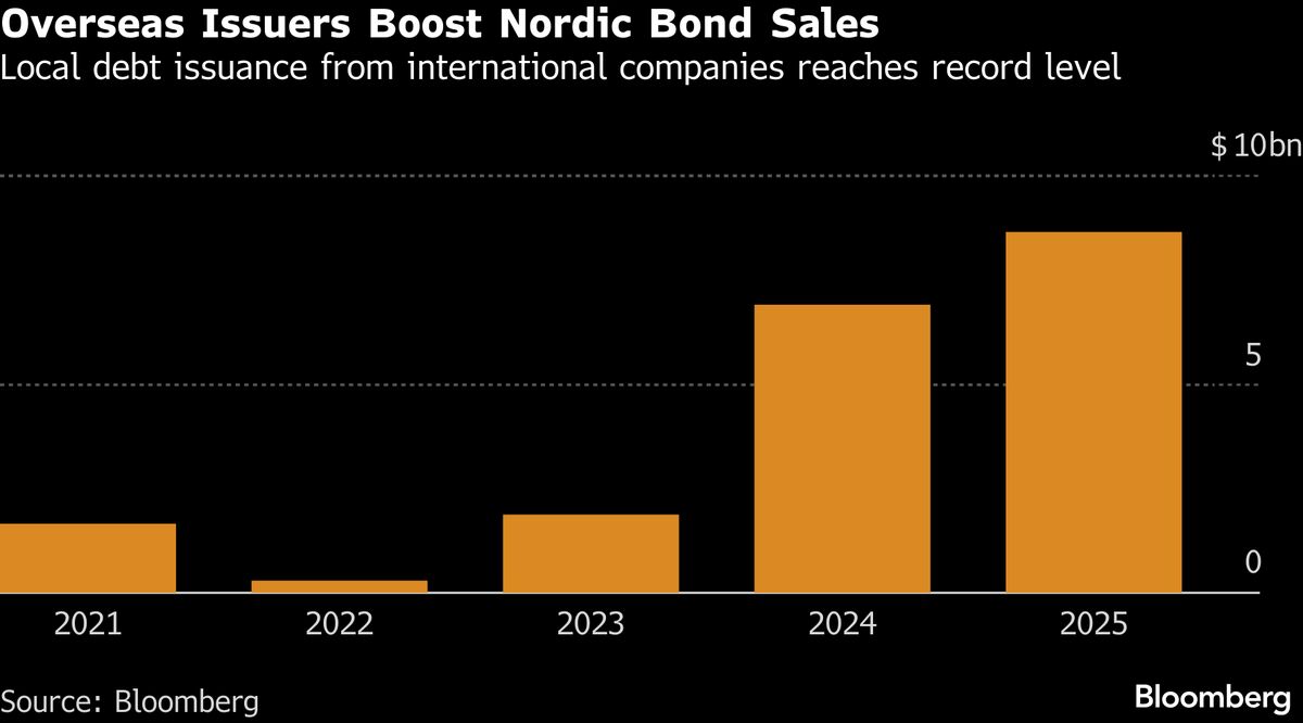 Souring Bond Deals Threaten to Undermine a Nordic Credit Boom
