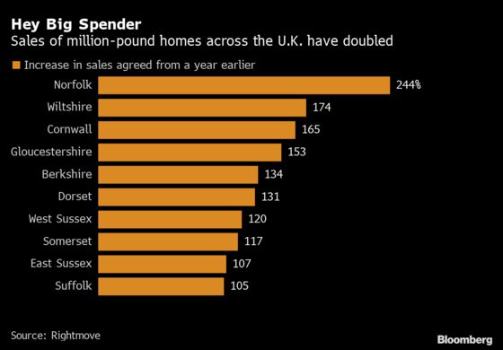 Million-Pound Home Sales Soar in U.K. as Rich Change Lifestyle