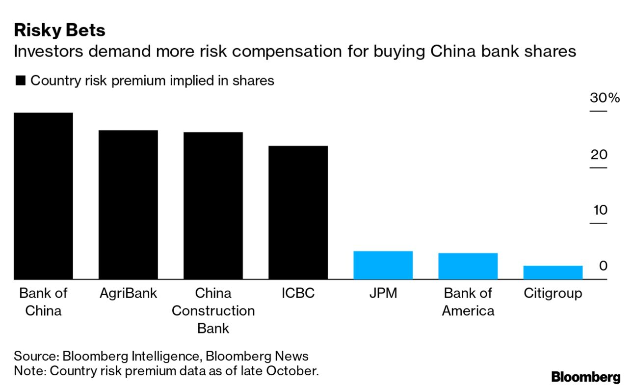 中国の銀行大手の評価低迷、2008年の金融危機時の米銀並みに - Bloomberg