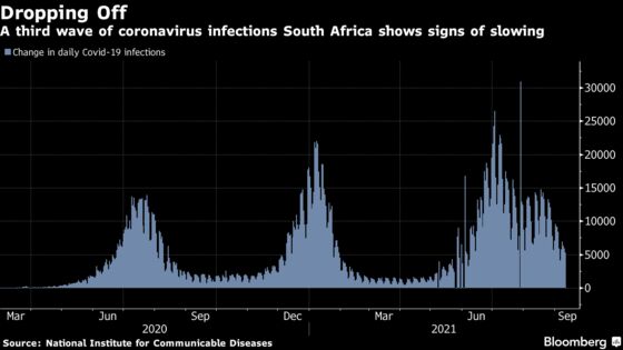 South Africa Eases Lockdown as Covid-19 Infections Decline