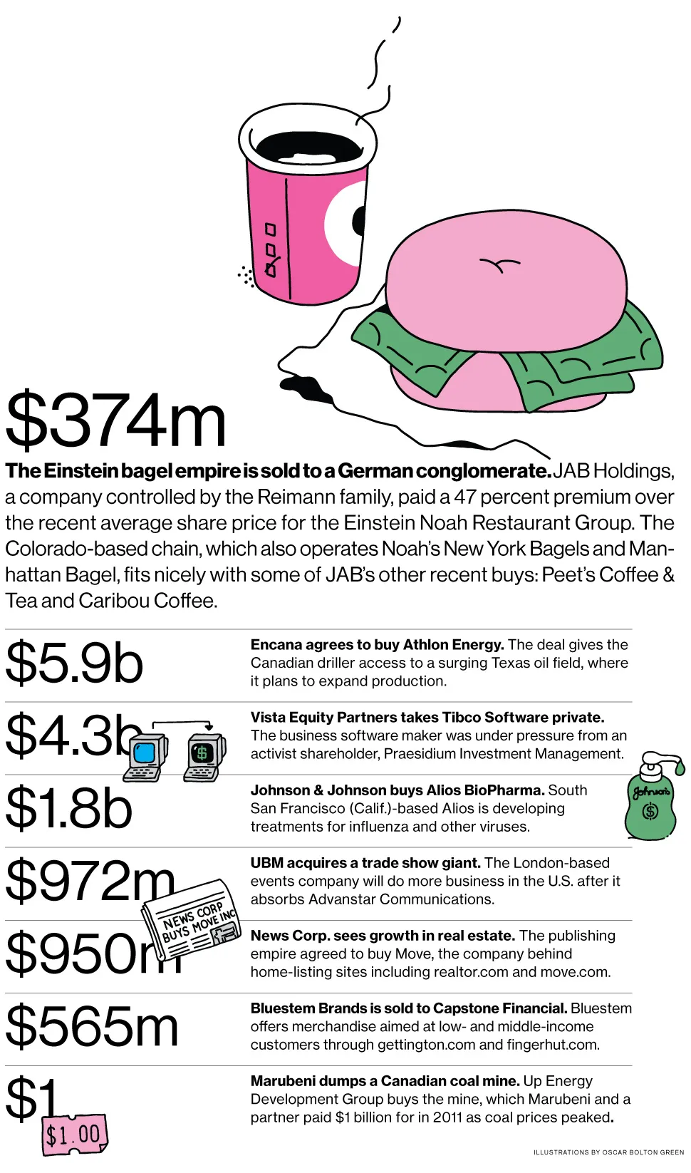 M&A News: JAB Holdings, Einstein Noah, Encana, Athlon Energy