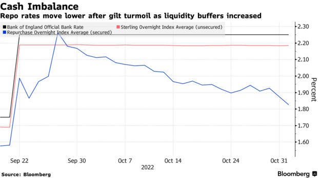 Repo rates move lower after gilt turmoil as liquidity buffers increased